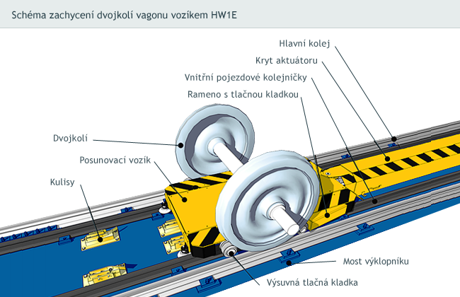 Schéma zachycení dvojkolí vagonu vozíkem HW1E