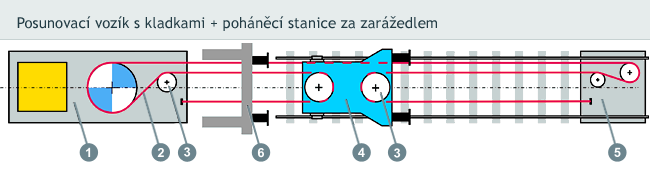 Schéma - posunovací vozík s kladkami + poháněcí stanice za zarážadlem